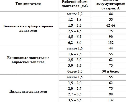 Правила выбора аккумулятора для авто