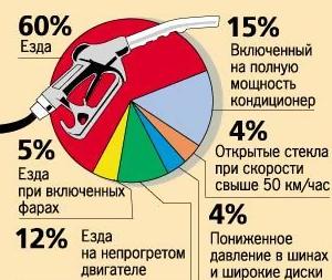 Нужно ли знать, сколько горючего потребляет авто