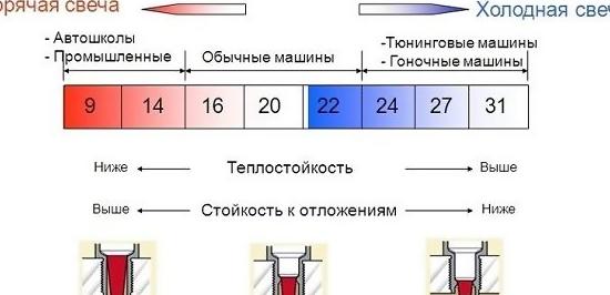 Симптомы неисправности свечей зажигания