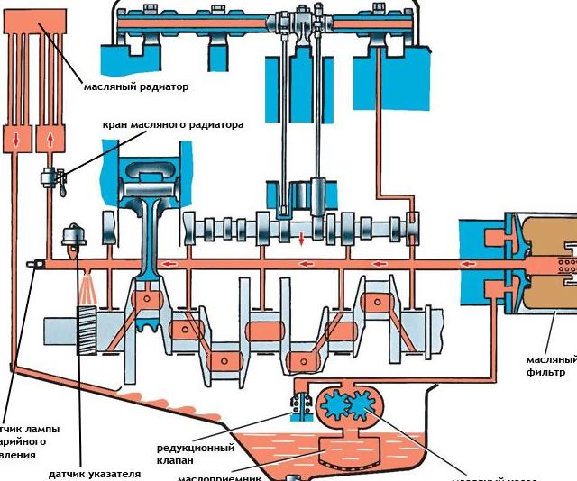 Как работает маслонасос двигателя