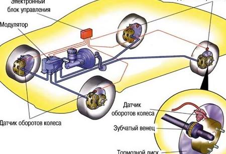 Как работает АБС