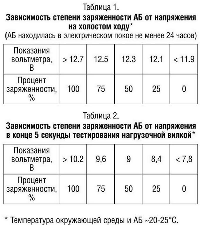 Как пользоваться нагрузочной вилкой