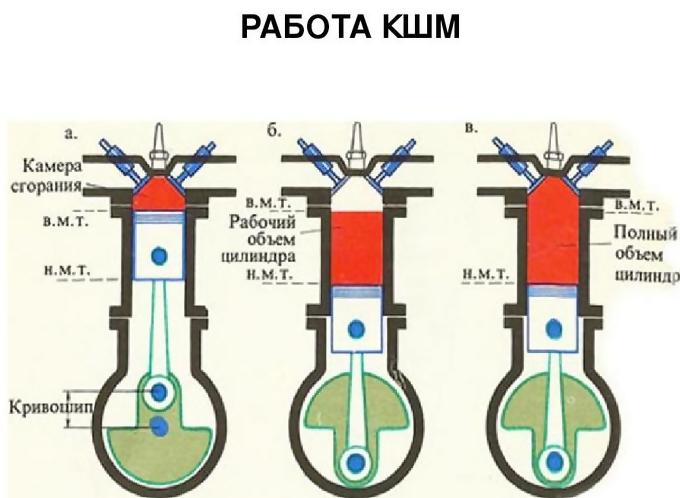 Принцип работы КШМ