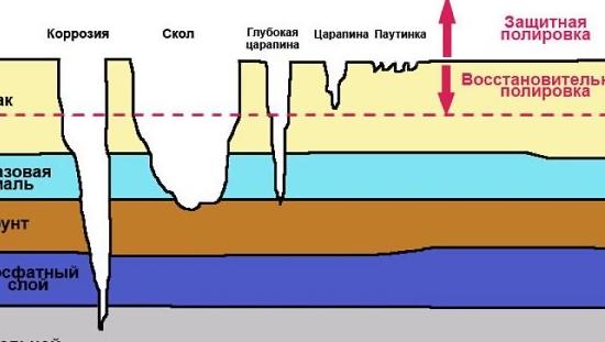 Первое, что нужно знать о повреждениях ЛКП