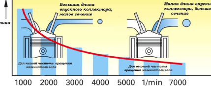 Как работает изменяемая геометрия впуска