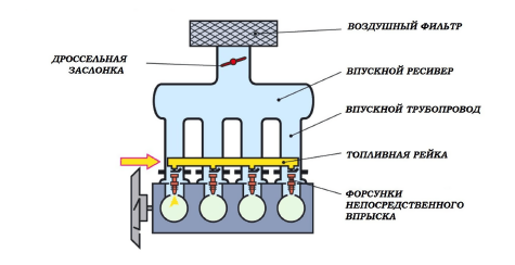 Direct injection