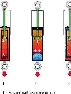 Особенности амортизаторов
