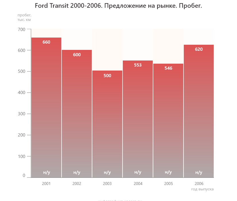 Ford transit какой двигатель лучше