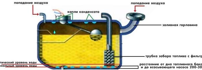 Как удалить воду из бензобака