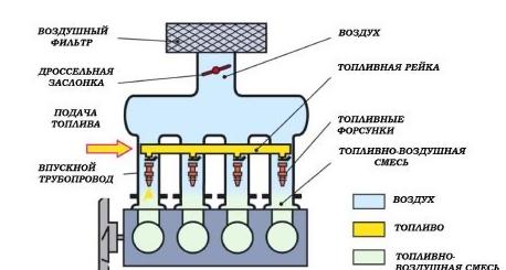 Multi-Point fuel injection