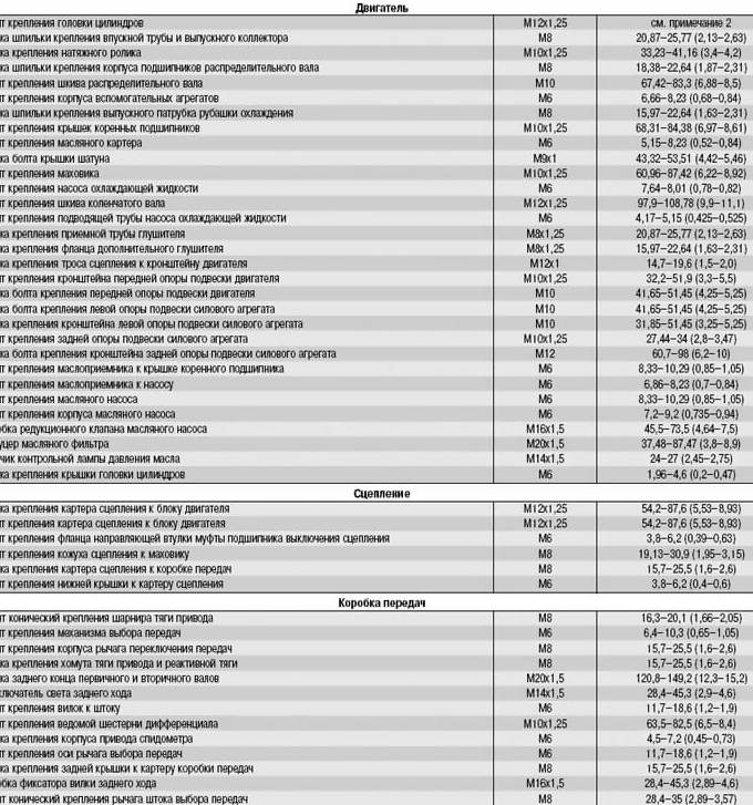 Момент затяжки коренных и шатунных вкладышей — необходимые инструменты, порядок затяжки и особенности