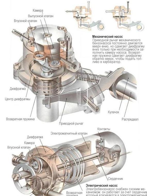Устройство, поломки бензонасоса автомобиля