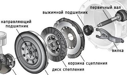 Роль выжимного подшипника