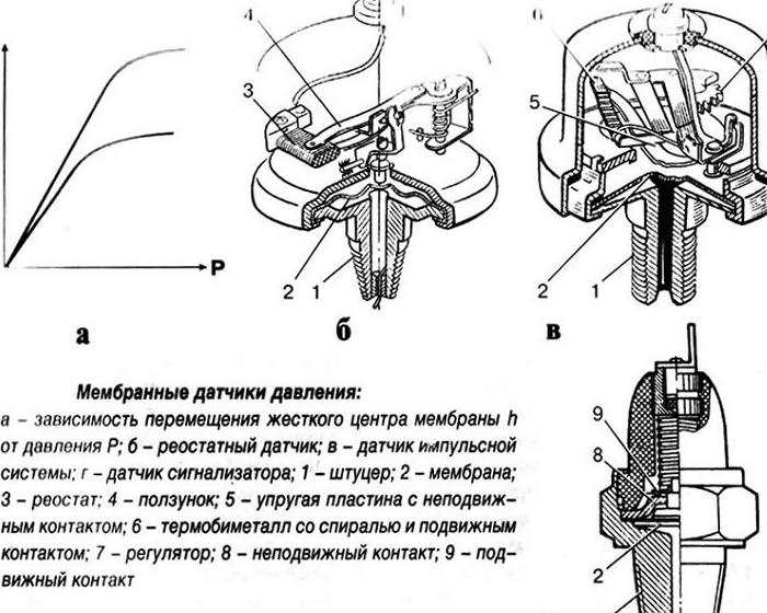 Принцип работы датчика давления масла