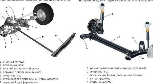 Какая подвеска называется торсионной