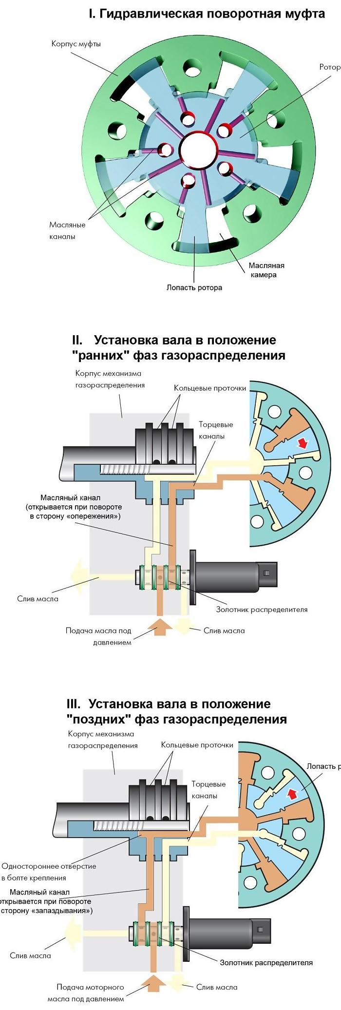 Принцип действия VVT