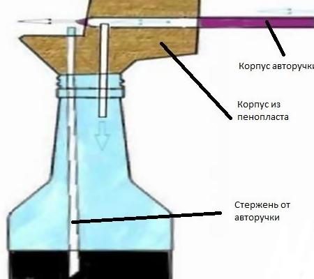 Простейшая модель