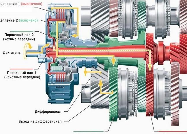 Особенности разных видов роботизированных коробок передач