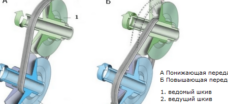 Особенности устройства и работы вариатора