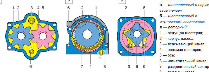 Принцип работы шестеренного маслонасоса