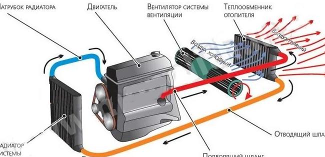 Почему плохо греет печка