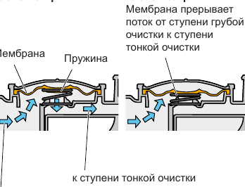 Особенности работы вентиляции картера