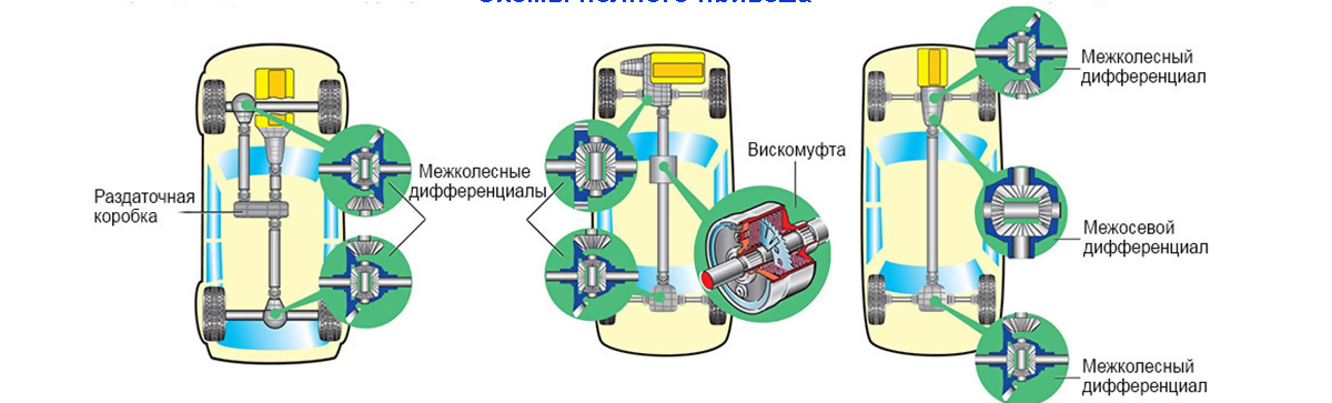 Виды полного привода