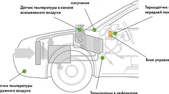 Схема работы отопителя салона