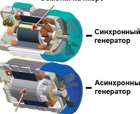 Состав и устройство автогенератора