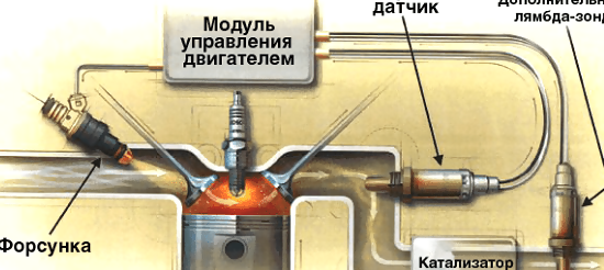 Положительные и отрицательные моменты карбюратора