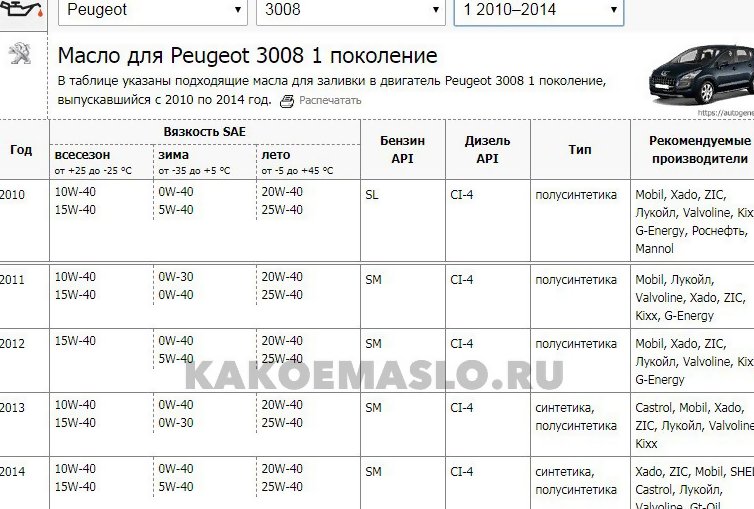 Какое масло для Пежо рекомендует производитель