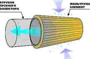 Виды воздушных фильтров: какой лучше