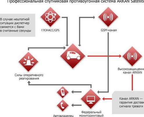 Типы спутниковых сигнализаций