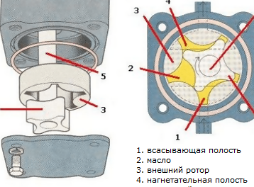 Роторный тип