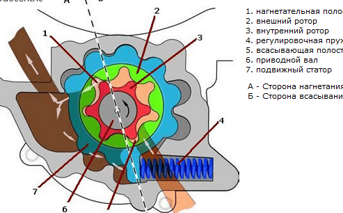 Как работает маслонасос двигателя
