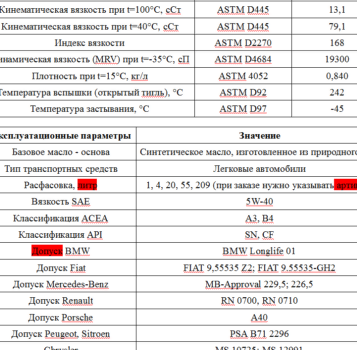 Физико-химические и эксплуатационные параметры масла Shell Helix Ultra 5W-40