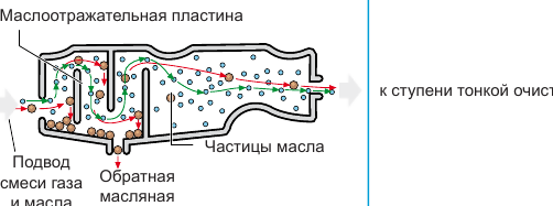 Особенности работы вентиляции картера