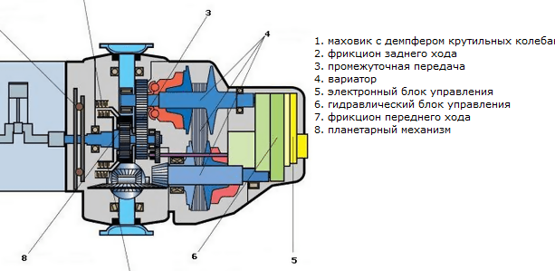 Устройство вариаторной коробки передач