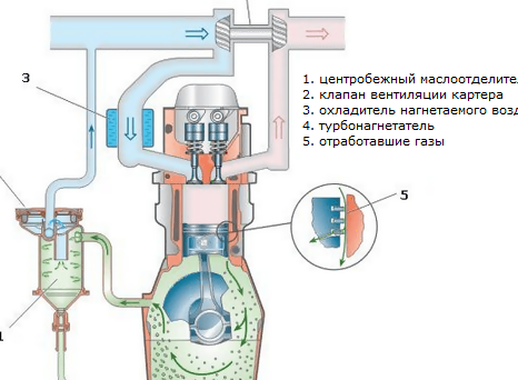 Предназначение системы отвода картерных газов