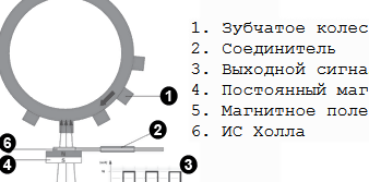 Устройство, принцип работы индуктивных датчиков ABS