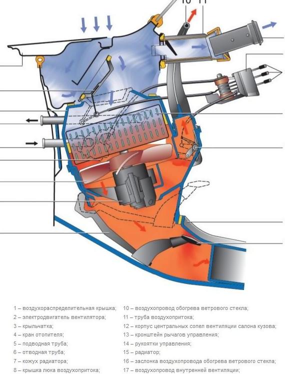 Схема работы отопителя салона