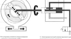 Как работает ТНВД дизельного двигателя