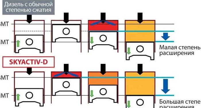 Особенности работы двигателей Skyactiv