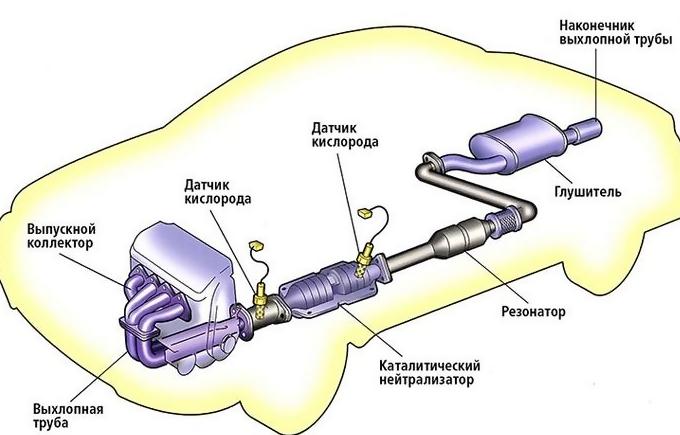 Принцип работы выхлопной системы