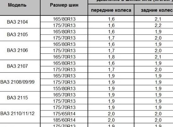 Существует ли правильное давление шин автомобиля