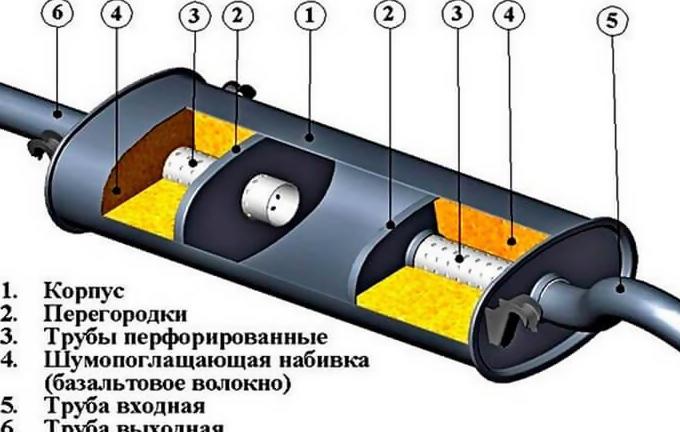 Основные элементы выхлопной системы