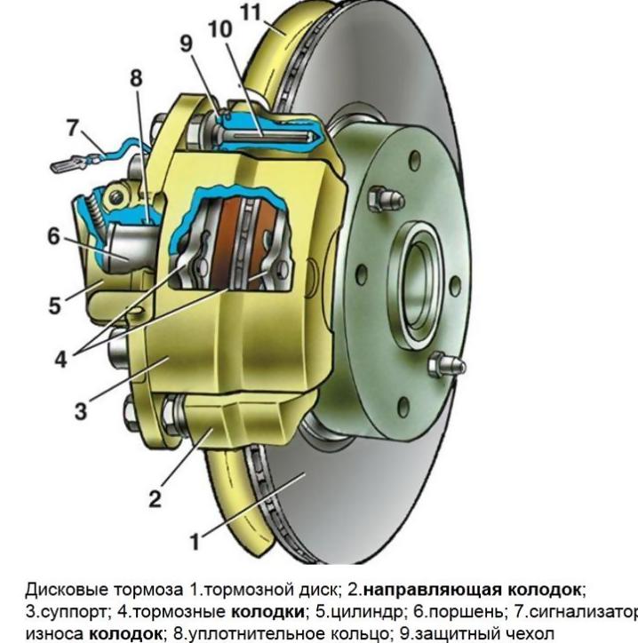 Оценка износа и замена тормозных колодок