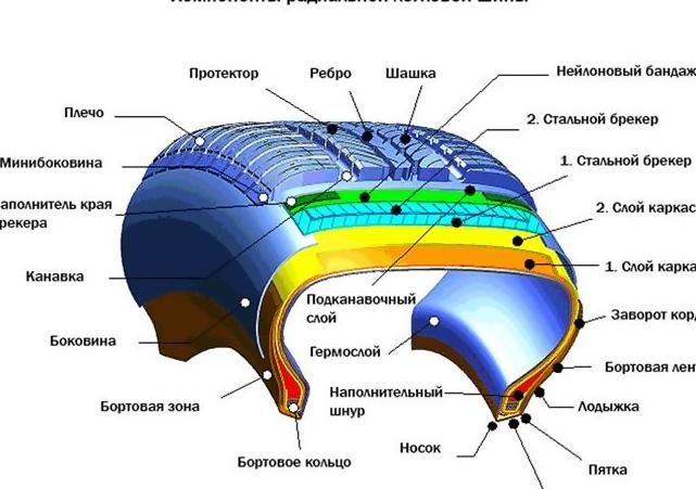 Производство шин