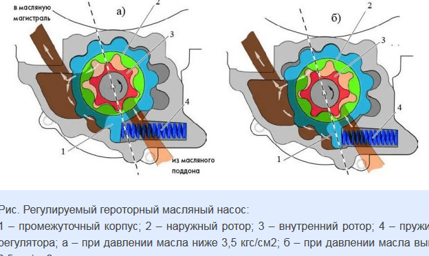 Как работает маслонасос двигателя