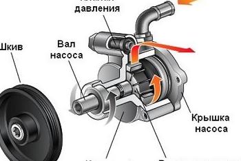 Почему первым автомобилям не был нужен ГУР